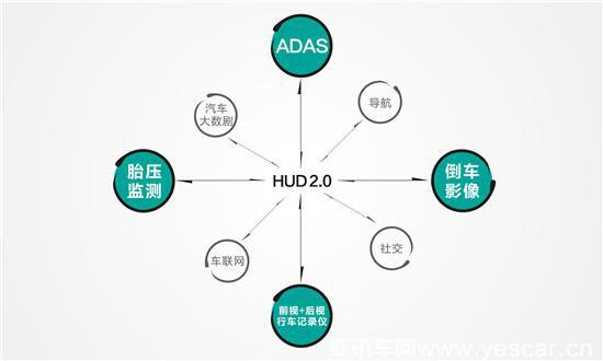 HUD2.0時(shí)代已來英倍HUD R1創(chuàng)新推出