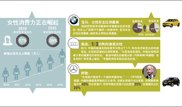 奔馳奧迪牽頭 欲開啟車界女性引擎