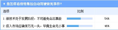 特斯拉車禍頻發(fā) 業(yè)界調(diào)查看自動駕駛未來將何去何從