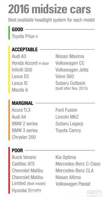 中級車前大燈性能排行榜:過半差評 寶馬3系墊底