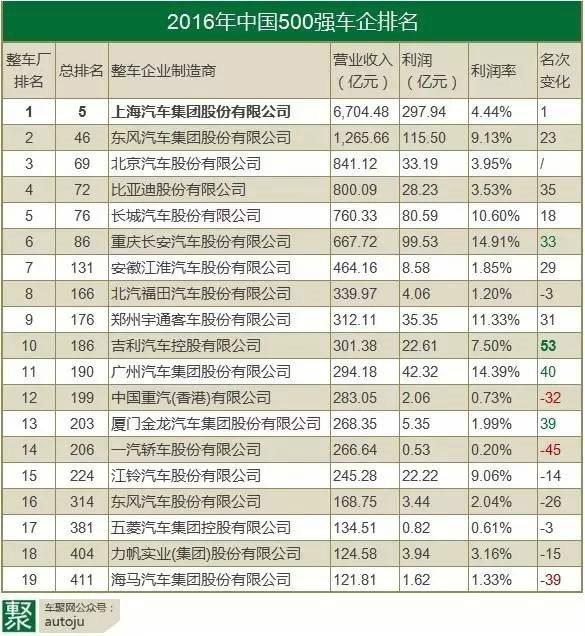 財(cái)富500強(qiáng)中國(guó)車企排名 攀升最快是它