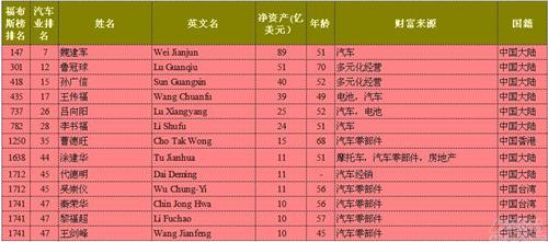 福布斯2015年汽車富豪Top50全盤點(diǎn) 中國13人上榜