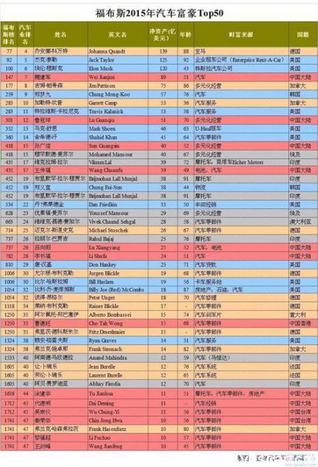 福布斯2015年汽車富豪Top50全盤點(diǎn) 中國13人上榜