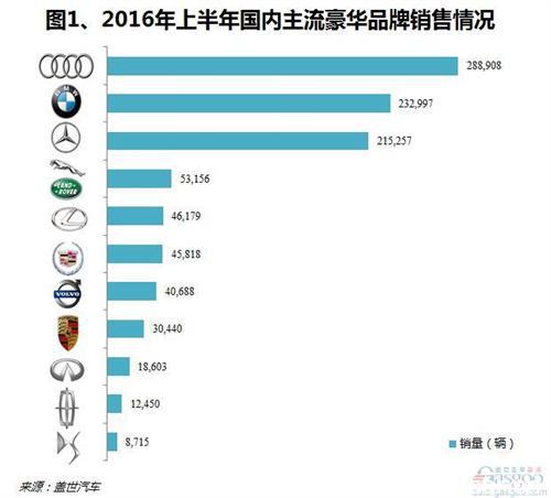2016年上半年國內豪華車市銷量分析:DS跌出前十