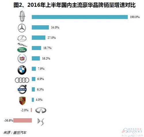 2016年上半年國內豪華車市銷量分析:DS跌出前十