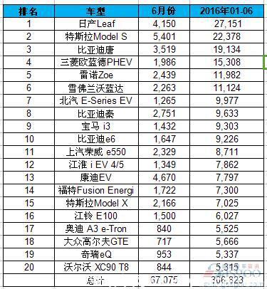 全球H1電動車銷量排名:吉利入榜 中國車企占九席