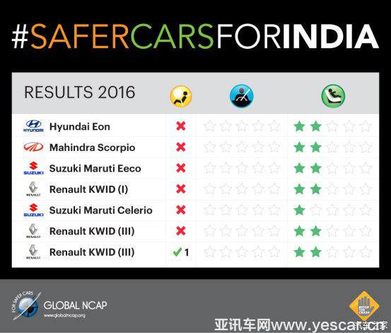 比亞迪F0碰撞得0分？