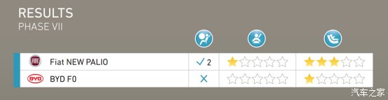 比亞迪F0碰撞得0分？