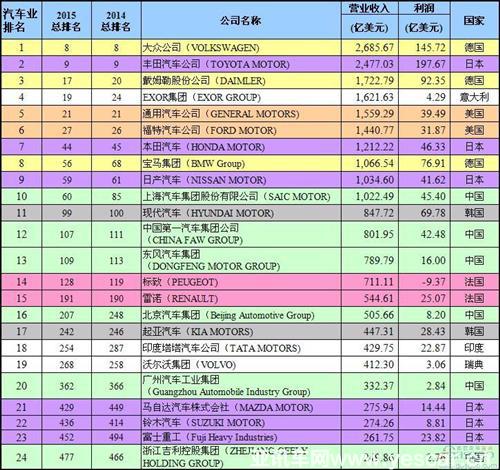 24家車企殺入全球財(cái)富五百強(qiáng):中國品牌數(shù)量最多