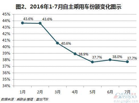 2016年1-7月自主乘用車:增速高于合資及平均水平