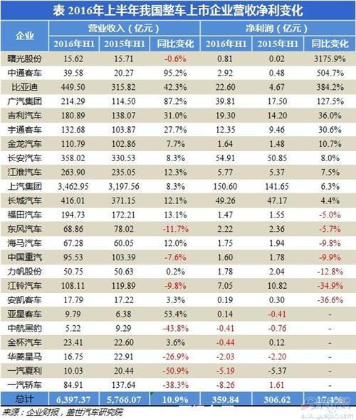 2016年上半年整車上市企業(yè)凈利潤(rùn)分析