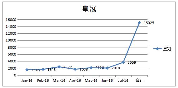 一甲子和一周年，全新CROWN皇冠的復(fù)活與更生