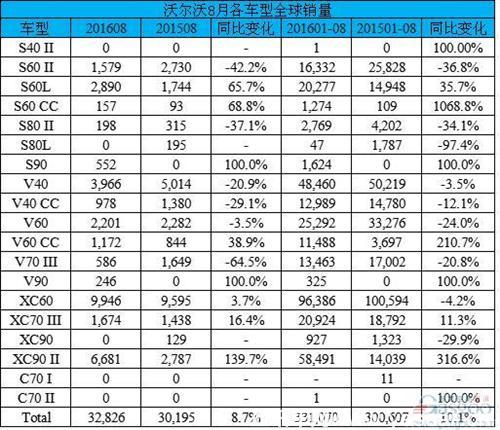 沃爾沃8月全新XC90飆升1.4倍 在華銷量大漲37% 