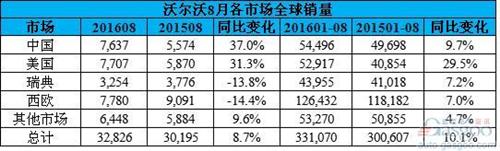 沃爾沃8月全新XC90飆升1.4倍 在華銷量大漲37% 
