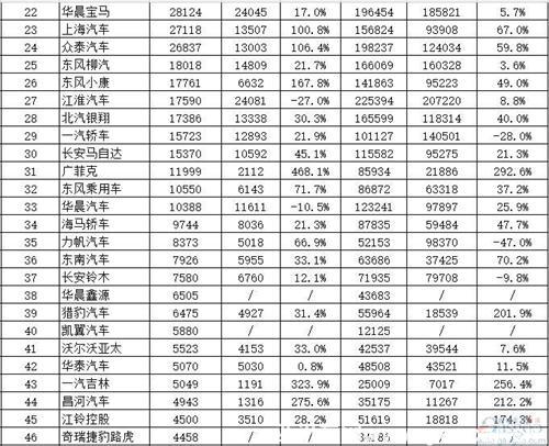 65家中國車企8月銷量成績單公布:近80%實現(xiàn)增長
