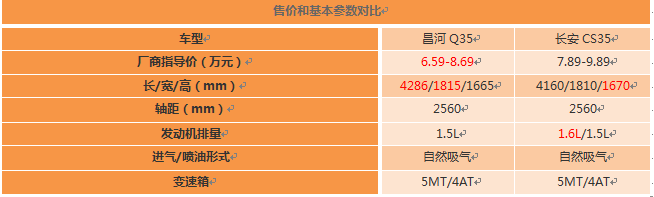 231222502ae6fcbe609510.png 王牌對(duì)王牌:昌河Q35對(duì)比長(zhǎng)安CS35 V4239.png