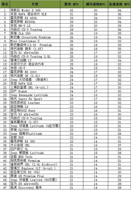 特斯拉，SUV，燃油效率，消費者報告
