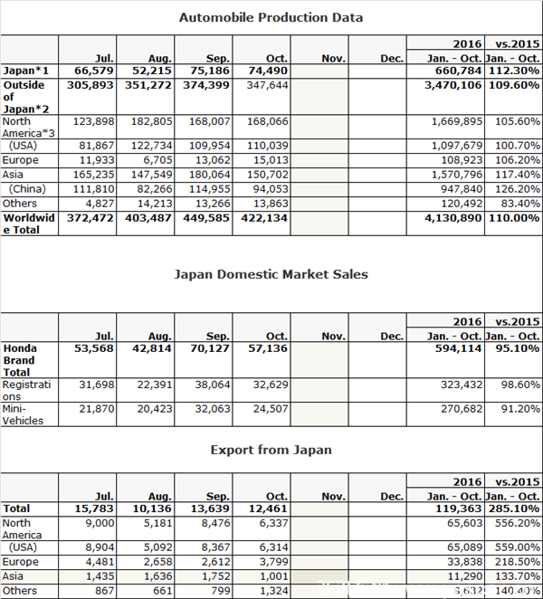本田，銷量，產量，產銷 10月