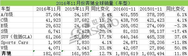 高管辱華照賣不誤：奔馳三季度盈利冠絕全球