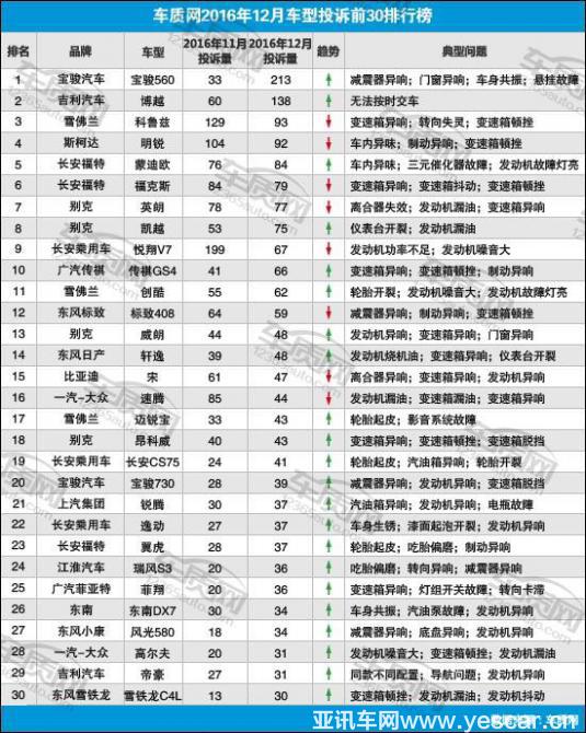 汽車投訴，汽車投訴排行，12月汽車銷量,
