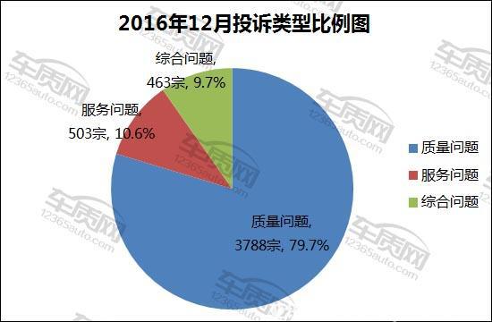 汽車投訴，汽車投訴排行，12月汽車銷量,