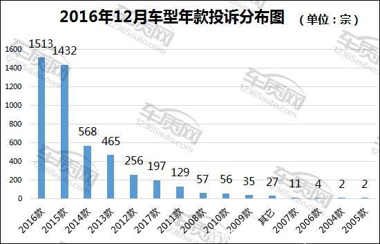 汽車投訴，汽車投訴排行，12月汽車銷量,