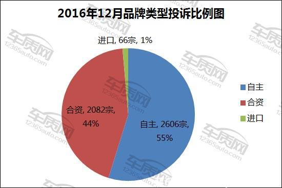 汽車投訴，汽車投訴排行，12月汽車銷量,