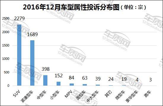 汽車投訴，汽車投訴排行，12月汽車銷量,