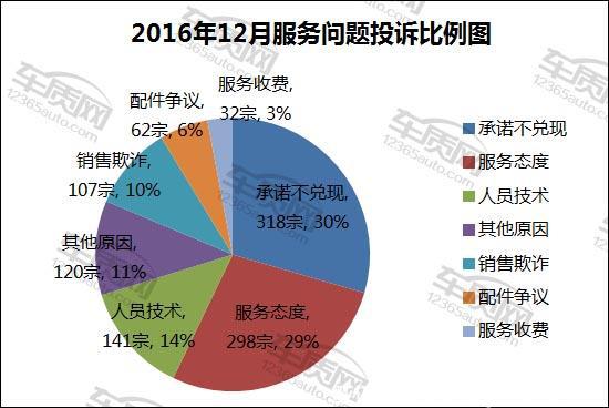 汽車投訴，汽車投訴排行，12月汽車銷量,