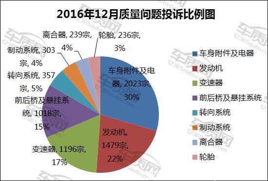 汽車投訴，汽車投訴排行，12月汽車銷量,