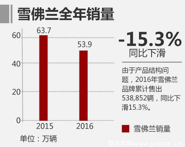 3品牌齊發(fā)力 上汽通用2016年銷量破188萬