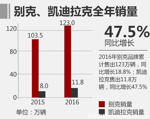 3品牌齊發(fā)力 上汽通用2016年銷量破188萬