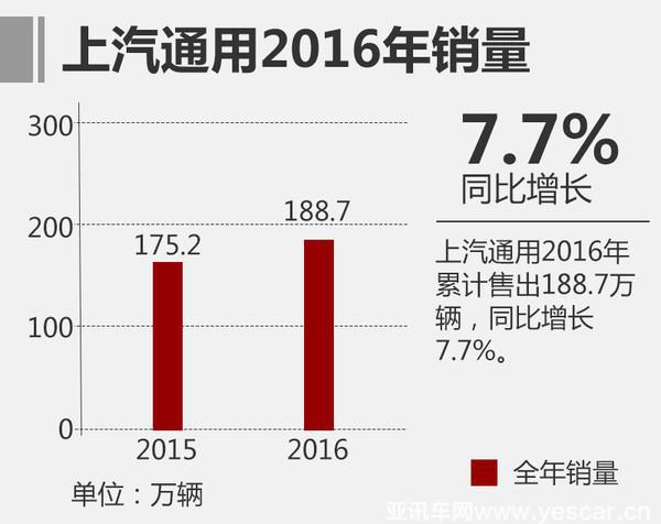 3品牌齊發(fā)力 上汽通用2016年銷量破188萬