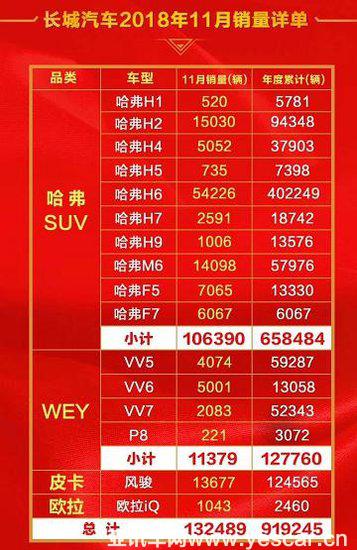 逆勢(shì)上揚(yáng)哈弗H6銷量環(huán)比增長(zhǎng)32％創(chuàng)新高成佳話