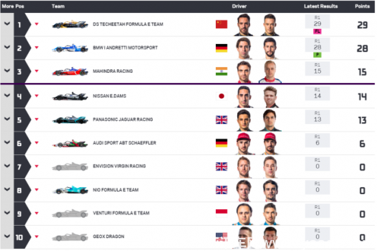 FE 新賽季揭幕戰(zhàn)賽況激烈， 中國(guó)DS鈦麒車隊(duì)榮登積分榜首位