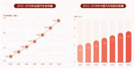 線上汽車養(yǎng)護(hù)景氣度迅速提升 汽車后市場將進(jìn)入智慧零售時代