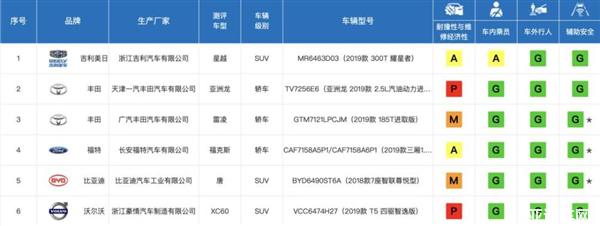 中保研最新碰撞成績出爐：幾乎全優(yōu) 國產(chǎn)車穩(wěn)的驚人！