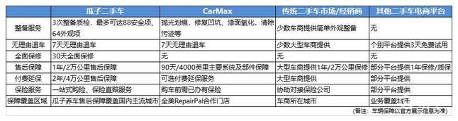 3天換了2臺(tái)寶馬？瓜子二手車(chē)推“三包”，買(mǎi)車(chē)就是這么任性
