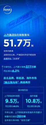 上汽集團公布9月產銷快報：銷售51.7萬輛