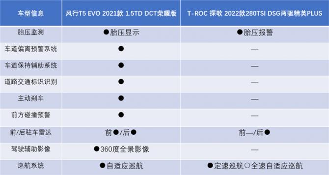 安全性能全面對(duì)比，風(fēng)行T5 EVO比大眾探歌好在哪？