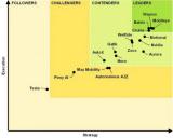 全球自動駕駛公司排名：特斯拉再次墊底