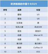 美媒《Motor1》發(fā)布?xì)W洲十大暢銷中國車，愛馳U5、U6上榜