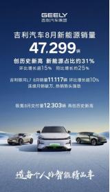 吉利汽車8月銷量152626輛，新能源銷量突破4.7萬，創(chuàng)歷史新高！
