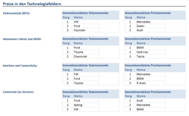 Ford汽車(chē)憑借出眾科技創(chuàng)新能力，拿下多項(xiàng)行業(yè)創(chuàng)新殊榮