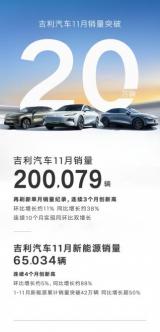 吉利汽車11月銷量200079輛，新能源連續(xù)4個月創(chuàng)歷史新高