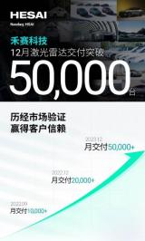 禾賽科技：激光雷達(dá)月交付量首突破5萬臺