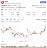 大升超過6%！特斯拉市值一夜間增近2800億