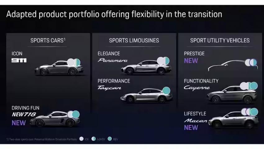 或用T-Hybrid混動系統(tǒng) 全新保時捷718新消息